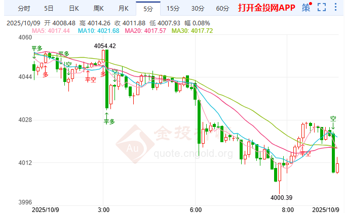 金投財經(jīng)早知道：加沙?；饏f(xié)議引爆市場 金價應聲暴跌30美元