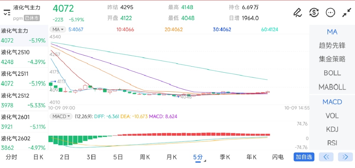 10月9日期货软件走势图综述:液化石油气期货主力下跌5.19%