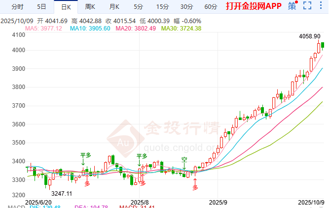 ?停擺+降息=黃金牛市2.0