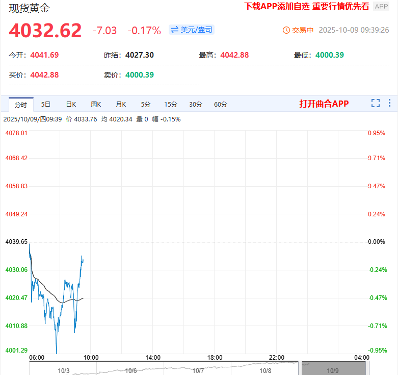 美政府停摆超一周 现货黄金强势上破4030美元/盎司