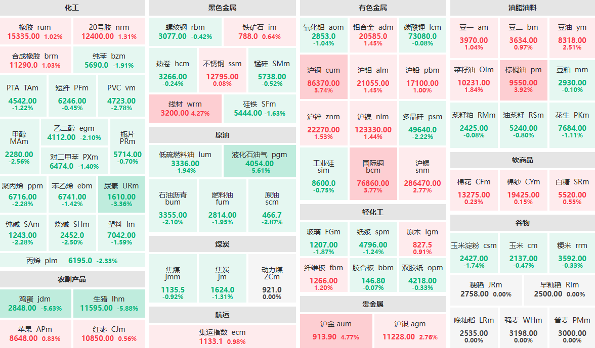 10月9日午盘：生猪主力跌近6%  沪金主力涨近5%