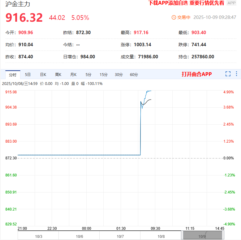 沪金主力再创历史新高 站上900元/克关口