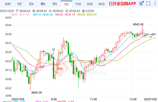 金投财经晚间道：金价短期承压长多稳固 避险降温难撼根基