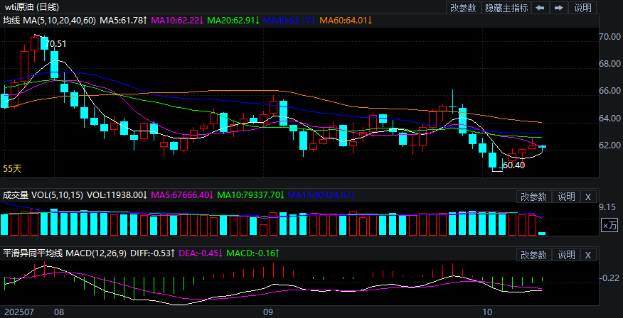 2025年10月9日原油价格走势分析
