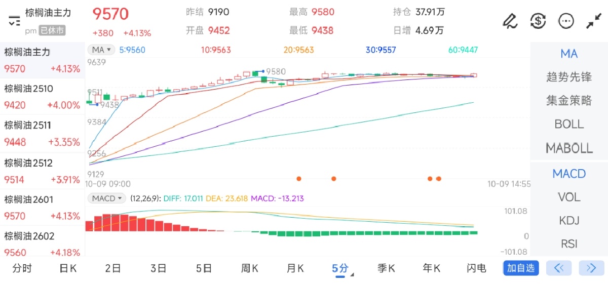 10月9日期货软件走势图综述：棕榈油期货主力上涨4.13%