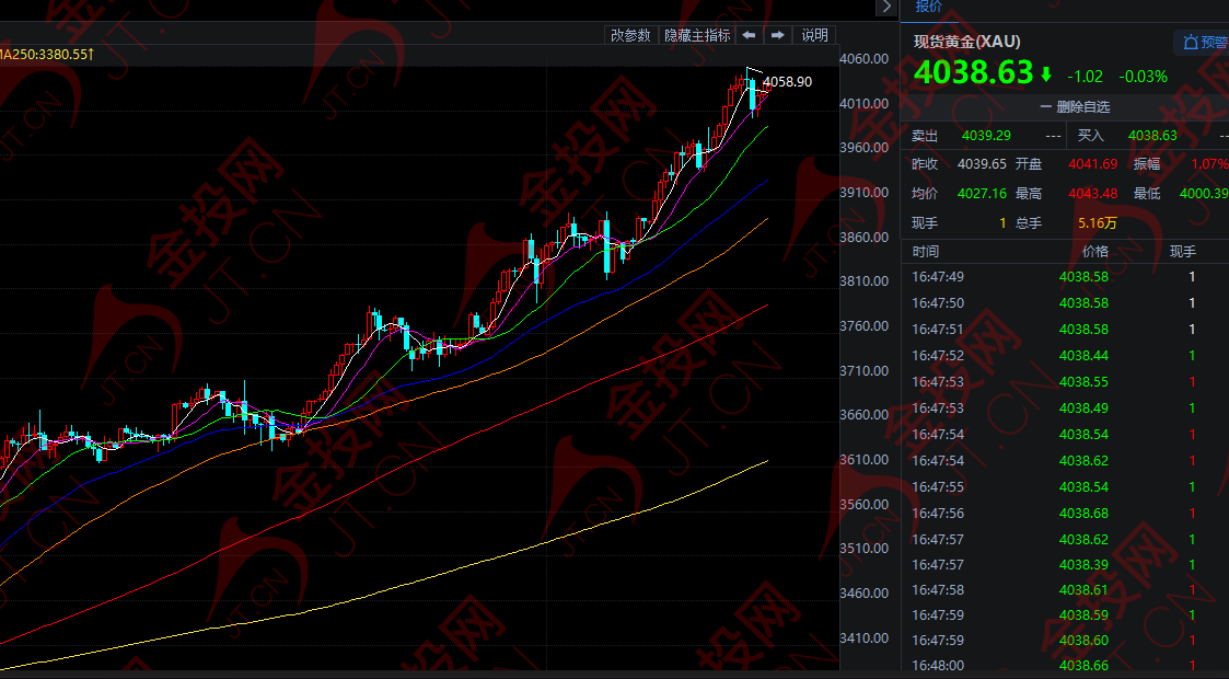 暴跌50美元 警惕黄金翻盘！