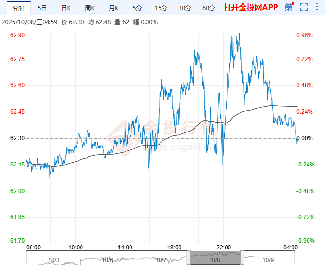 2025年10月9日原油价格走势分析