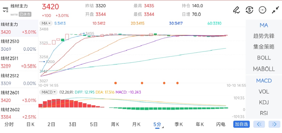10月10日期货软件走势图综述：线材期货主力上涨3.01%