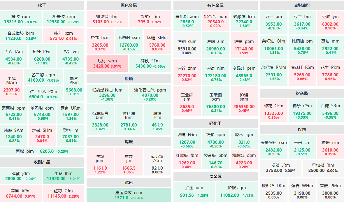 10月10日收盘：集运指数主力跌逾3%  线材主力涨逾3%