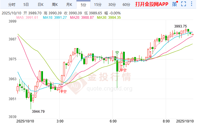 金投财经早知道：停火协议与美元施压 金价暴跌65美元失守四千
