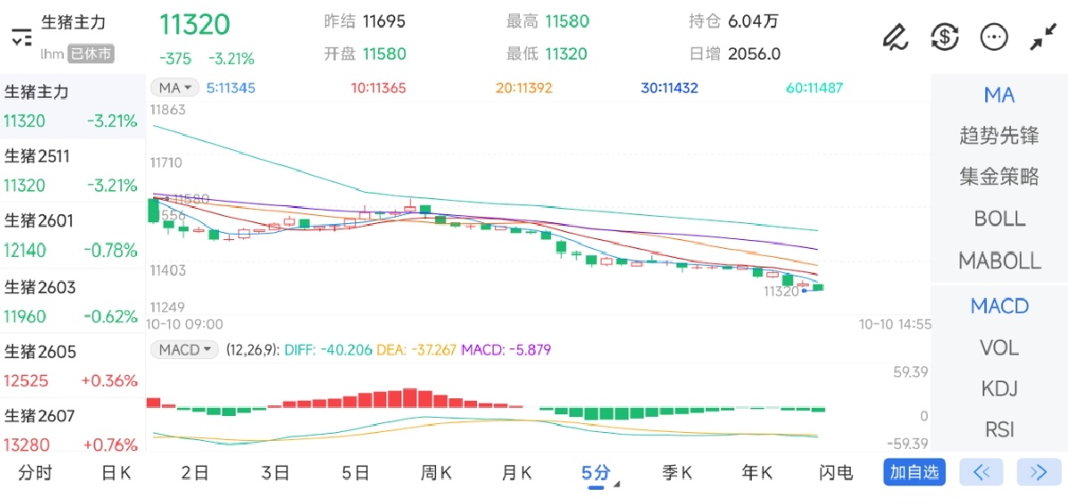 10月10日期货软件走势图综述:生猪期货主力下跌3.21%