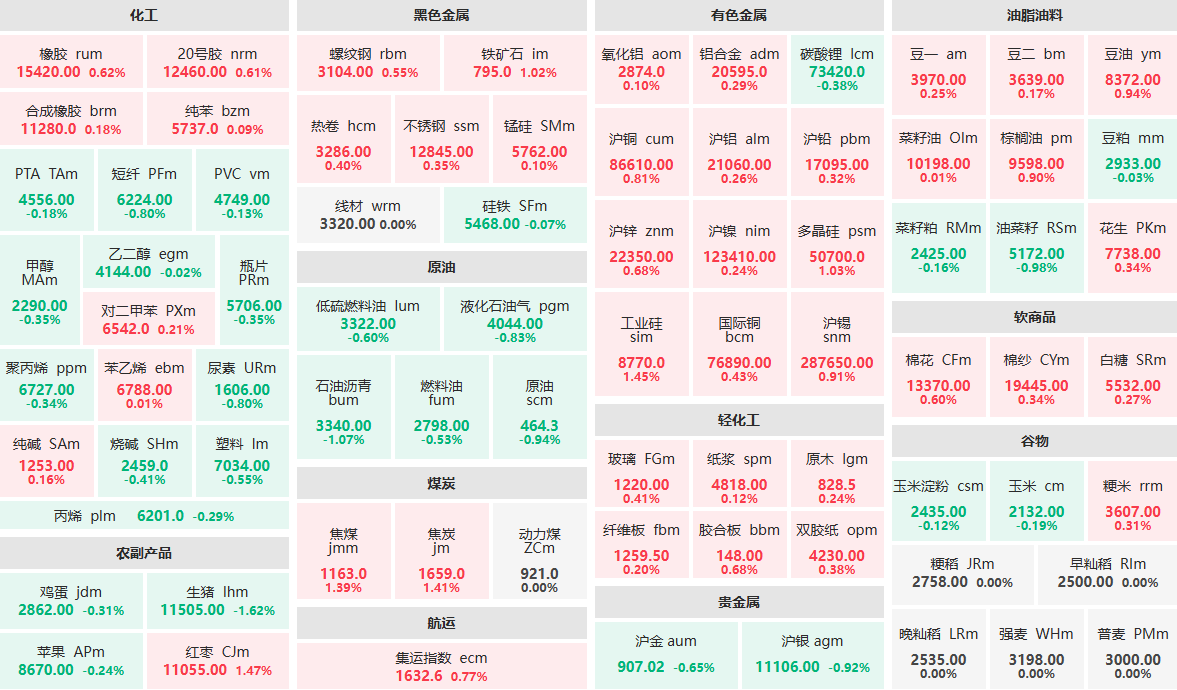 10月10日早盘：生猪主力跌逾1%  红枣主力涨逾1%