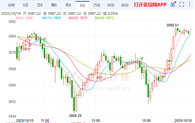 黃金劇震失守四千 背后暗藏哪些危機(jī)？