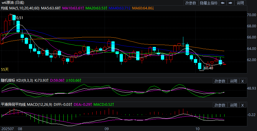 2025年10月10日原油价格走势分析