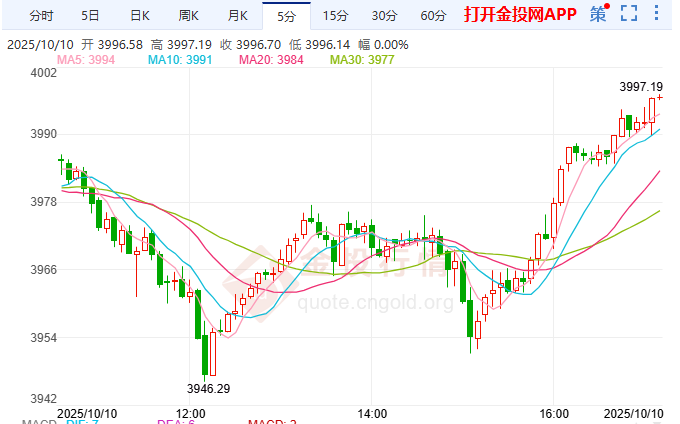 金投財經晚間道：八周狂歡戛然而止？ 黃金多頭4000美元攻防戰(zhàn)