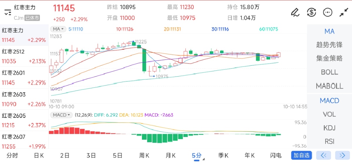 10月10日期货软件走势图综述:红枣期货主力上涨2.29%