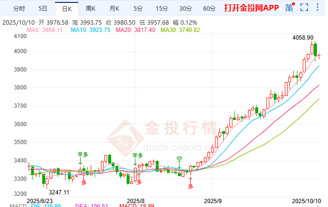 ?；鹬聡H黃金回調(diào) 停擺與降息支撐看漲前景