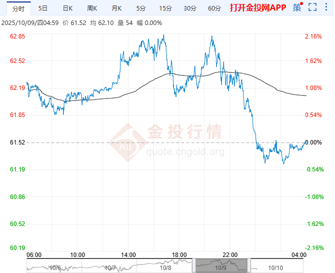 2025年10月10日原油价格走势分析
