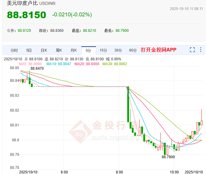 印度央行或入市干预 卢比波动性创年内新低