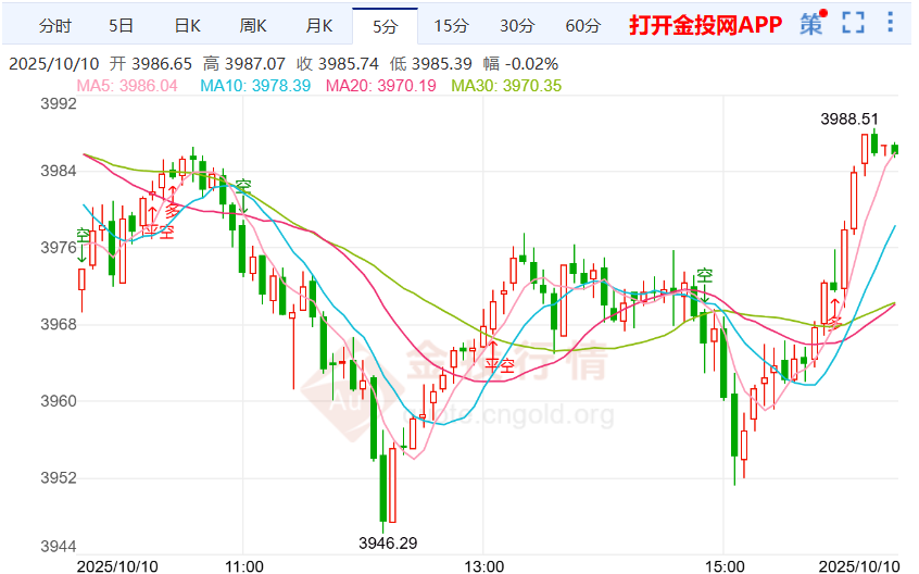現(xiàn)貨黃金多頭正復(fù)蘇 個(gè)人投資者推動(dòng)金價(jià)上漲