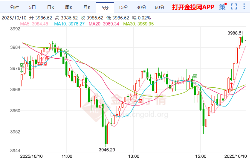 美政府停擺危局持續(xù) 倫敦金關(guān)注4000阻力位