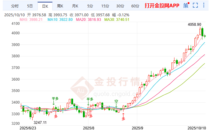 金價臨雙重壓力 看漲根基穩(wěn)固整理后上行