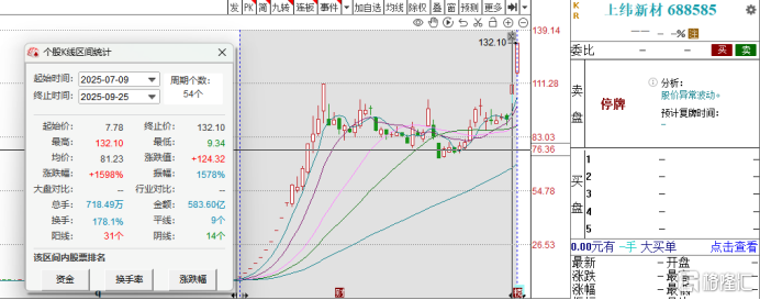 狂飙1600%！“妖股”上纬新材周一归来，称智元创新3年内不借壳