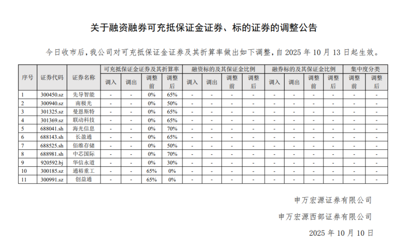 高估值科技股两融折算率“过山车”影响几何？券商：持仓不受影响，融资加仓变难