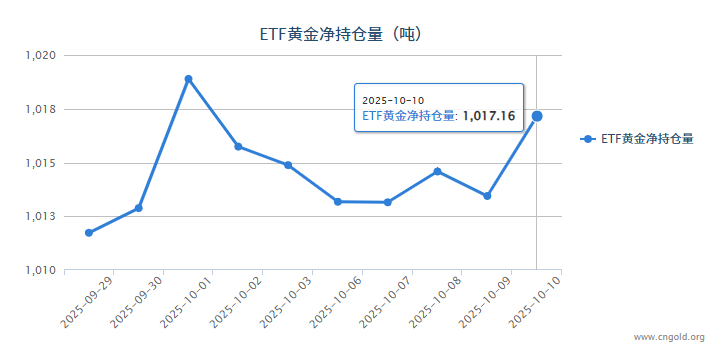 【黄金etf持仓量】10月10日黄金ETF较上一交易日增加3.72吨