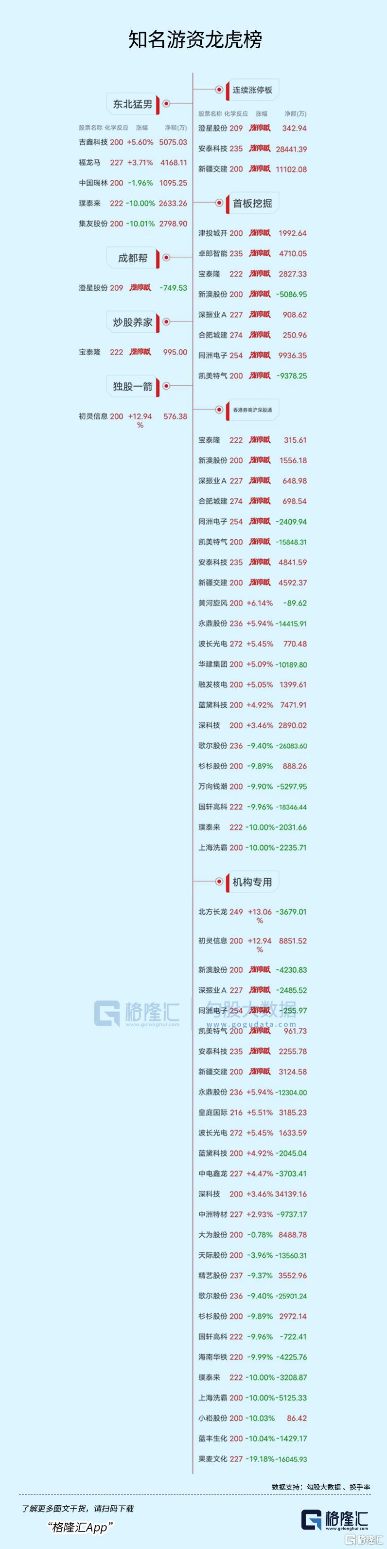 龙虎榜 | 欢乐海岸2.7亿狂扫安泰科技，中山东路、成都系联手爆买新莱应材