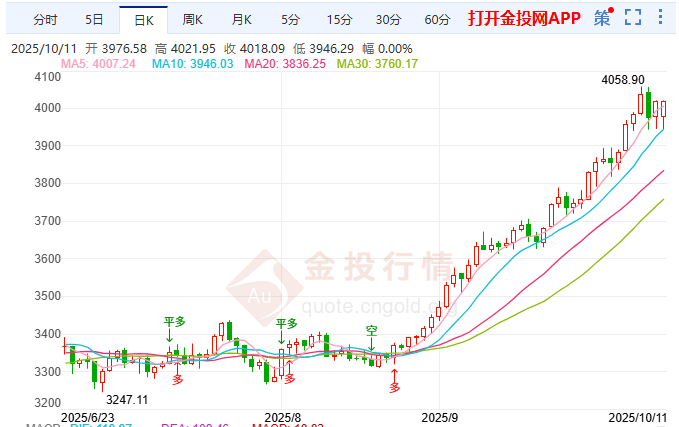 地緣風險與降息預期猶存 現(xiàn)貨黃金走勢企穩(wěn) 