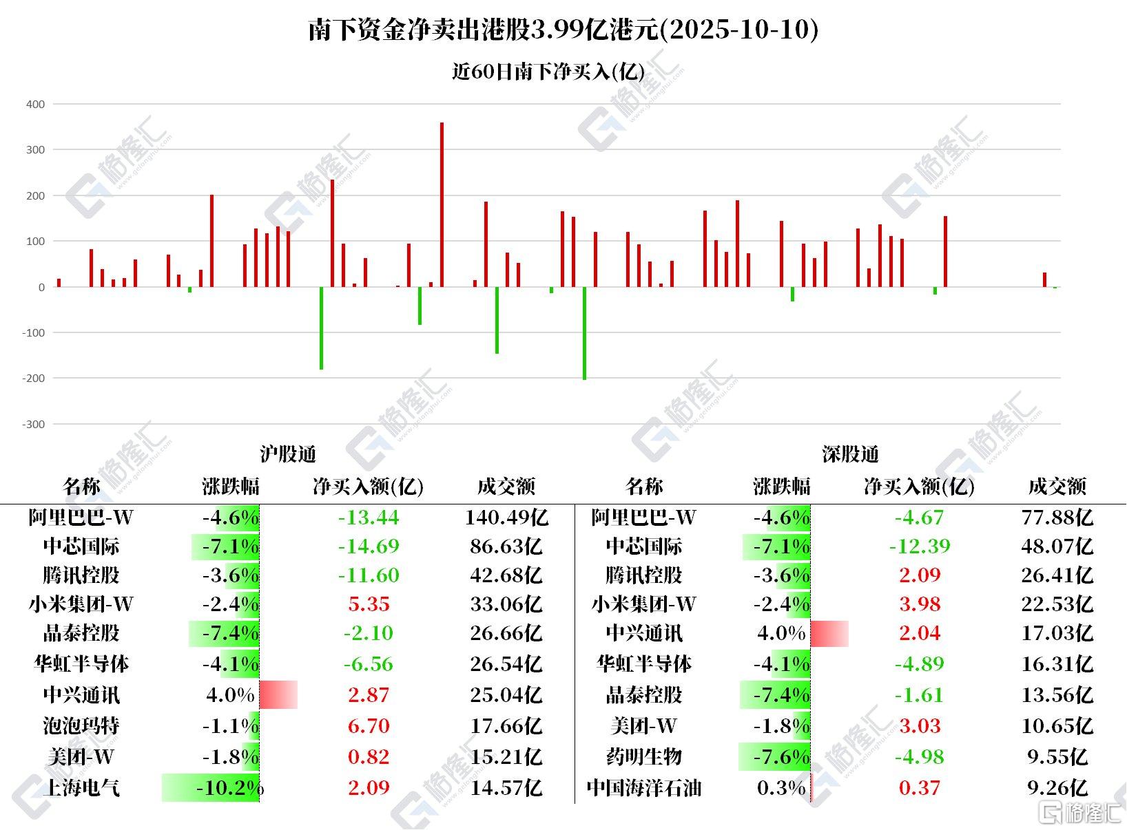 资金动向 | 北水连续5日加仓小米，中芯国际、华虹半导体遭减持
