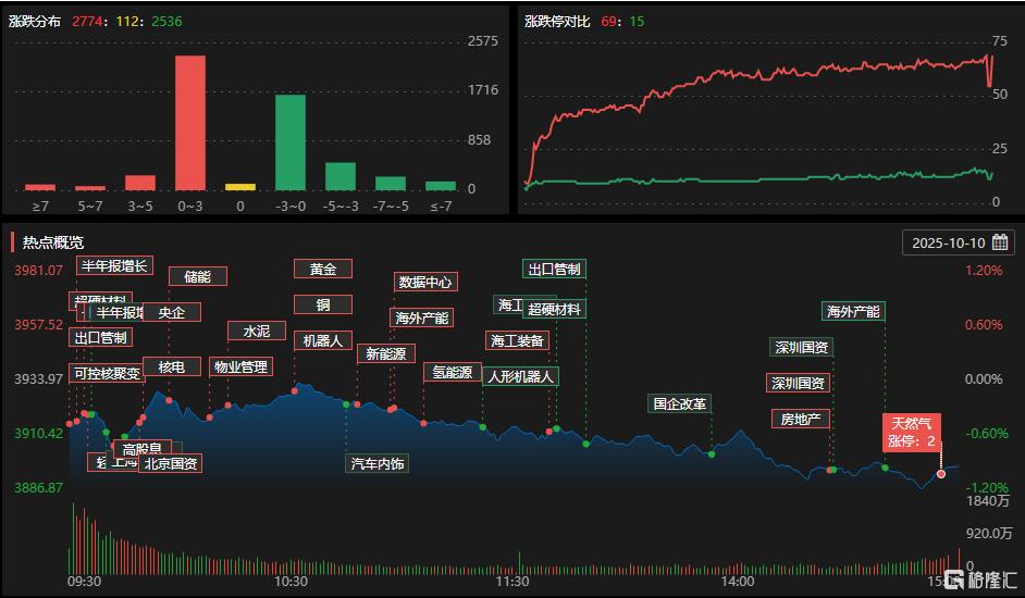 龙虎榜 | 欢乐海岸2.7亿狂扫安泰科技，中山东路、成都系联手爆买新莱应材