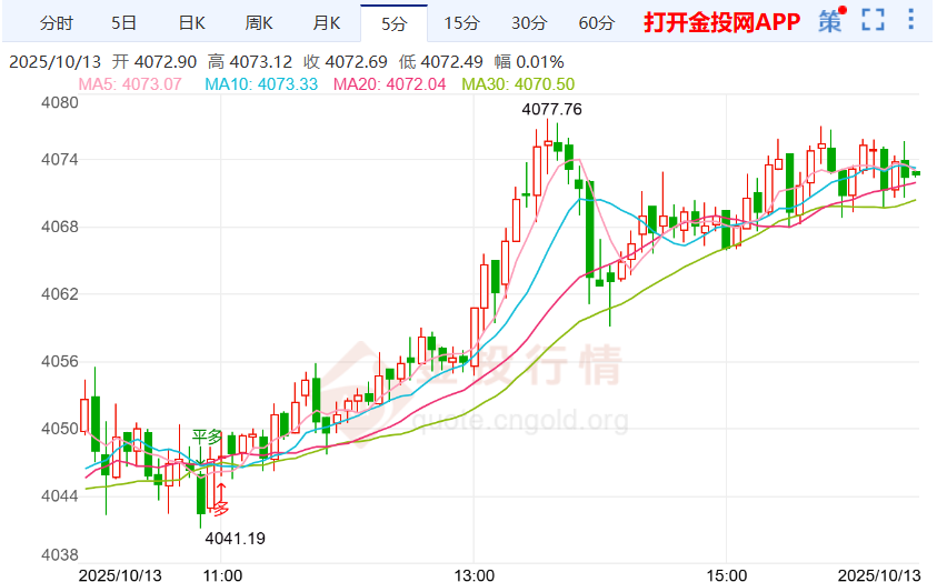 全球風(fēng)險(xiǎn)情緒繼續(xù)惡化 金價(jià)有望突破4100美元