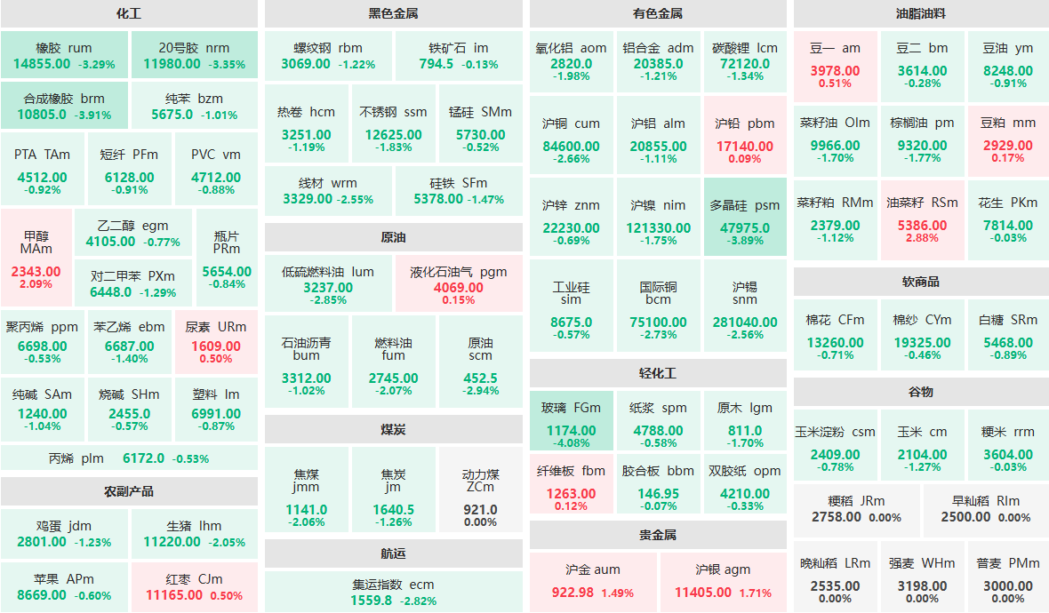 10月13日午盘：合成橡胶主力跌近4%  甲醇主力涨逾2%