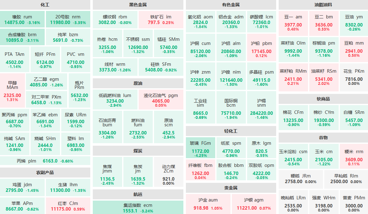 10月13日早盘：玻璃主力跌逾4%  油菜籽主力涨逾2%