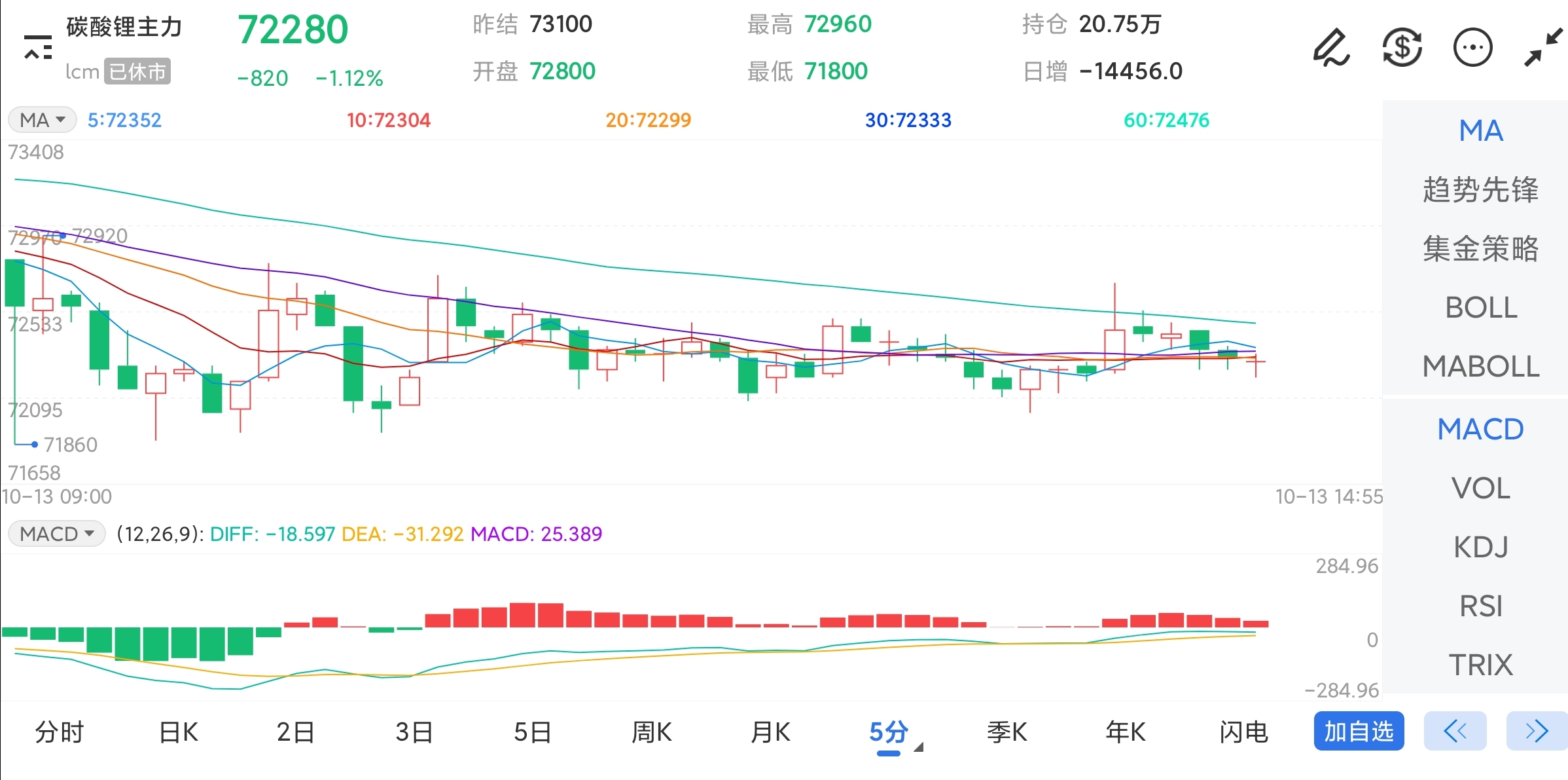 10月13日期货软件走势图综述：碳酸锂期货主力下跌1.12%