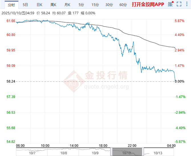 2025年10月13日原油价格走势分析