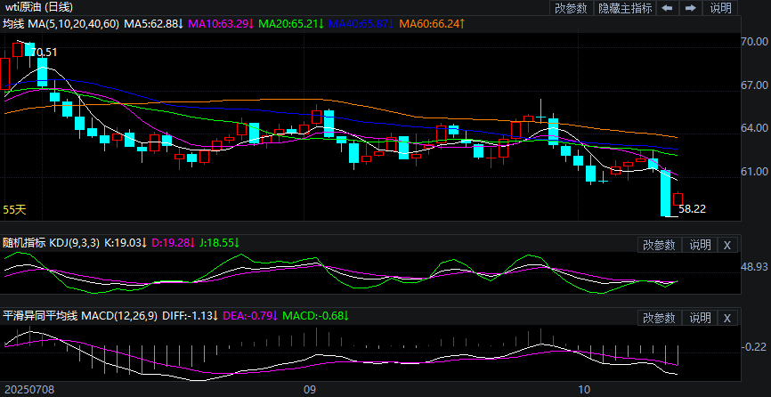 2025年10月13日原油价格走势分析