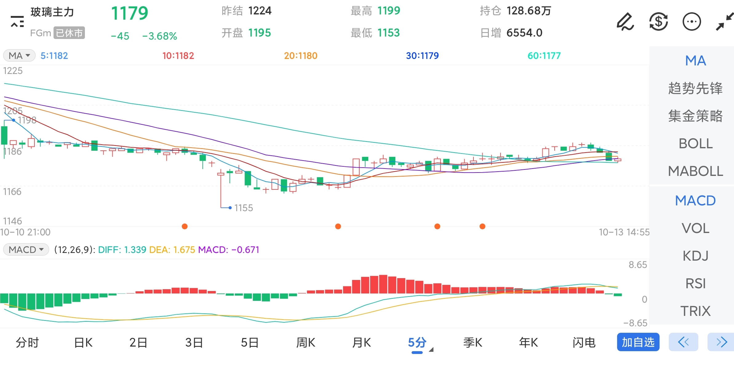 10月13日期货软件走势图综述：玻璃期货主力下跌3.68%