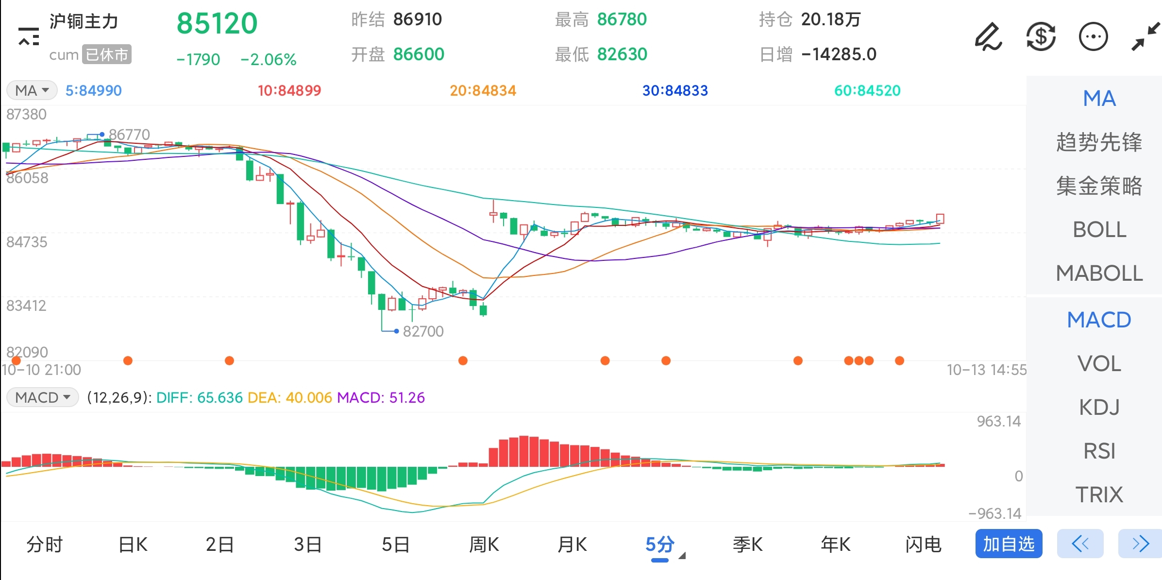 10月13日期货软件走势图综述：沪铜期货主力下跌2.06%