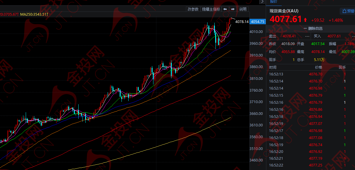 漲逾60美元 黃金再創(chuàng)新高！