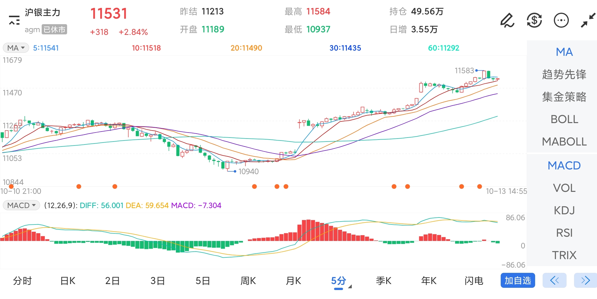 10月13日期货软件走势图综述：沪银期货主力上涨2.84%