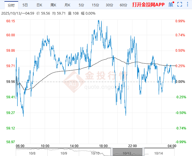 2025年10月14日原油价格走势分析