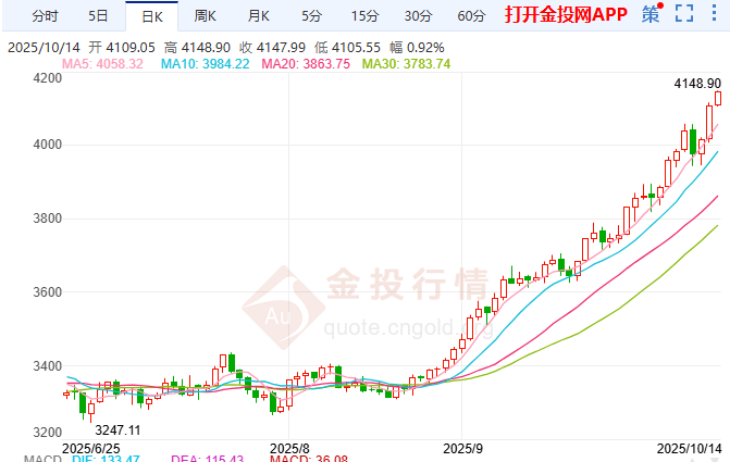 美國政府停擺助燃避險 國際黃金突破4100美元