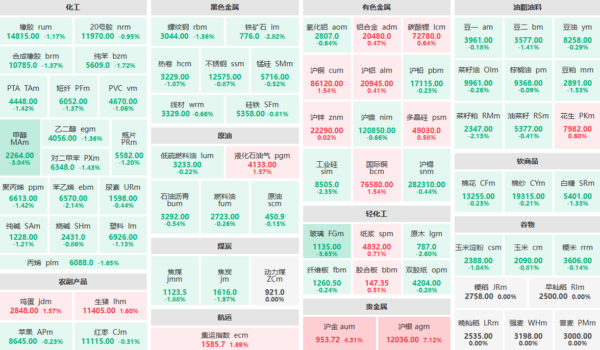 10月14日午盘：沪银主力再创历史新高 玻璃、甲醇主力跌逾3%
