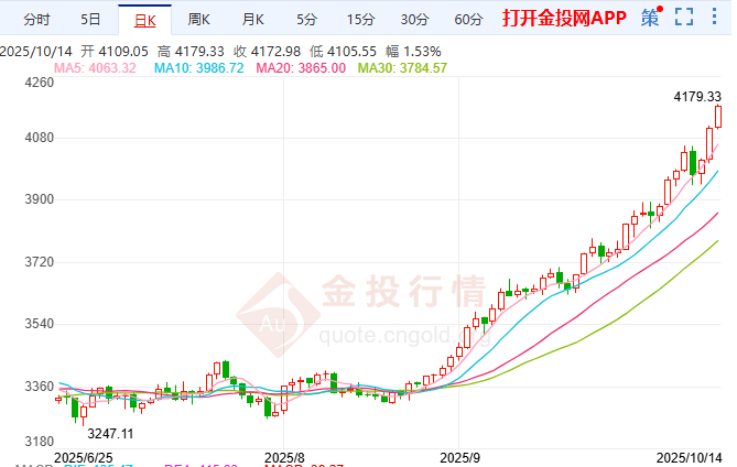 黃金成第二大儲(chǔ)備資產(chǎn) 投資熱情重燃助推漲勢