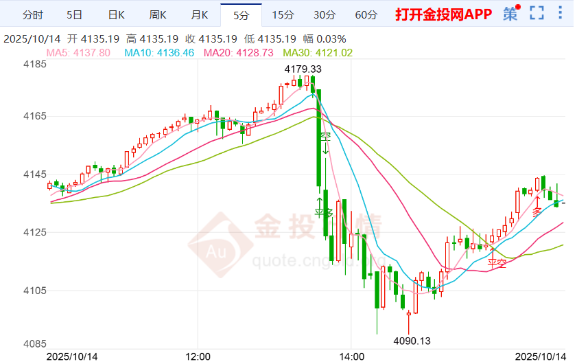 現(xiàn)貨黃金下行空間有限 參議院將再次進(jìn)行表決