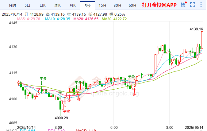 金投財(cái)經(jīng)早知道：地緣政治風(fēng)險(xiǎn)疊加降息預(yù)期 金價(jià)成功站穩(wěn)4100美元