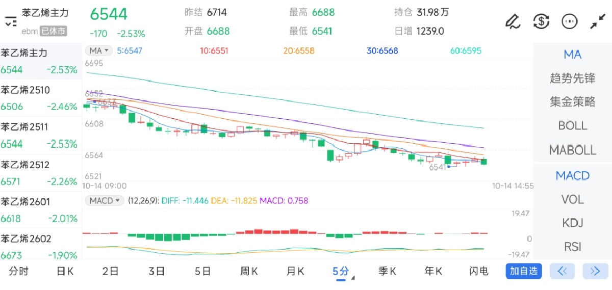 10月14日期货软件走势图综述：苯乙烯期货主力下跌2.53%